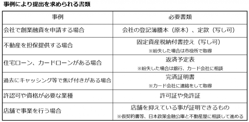 日本政策金融公庫で創業融資を申請する時の必要書類 J J Works行政書士事務所